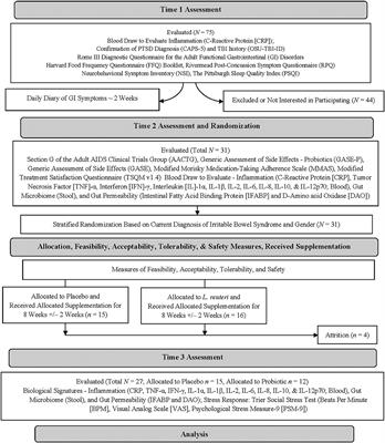 Evaluation of an Immunomodulatory Probiotic Intervention for Veterans With Co-occurring Mild Traumatic Brain Injury and Posttraumatic Stress Disorder: A Pilot Study